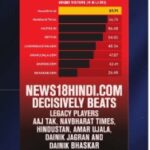 News18 Hindi as India’s No.1 Hindi News Site