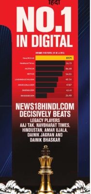 News18 Hindi as India’s No.1 Hindi News Site