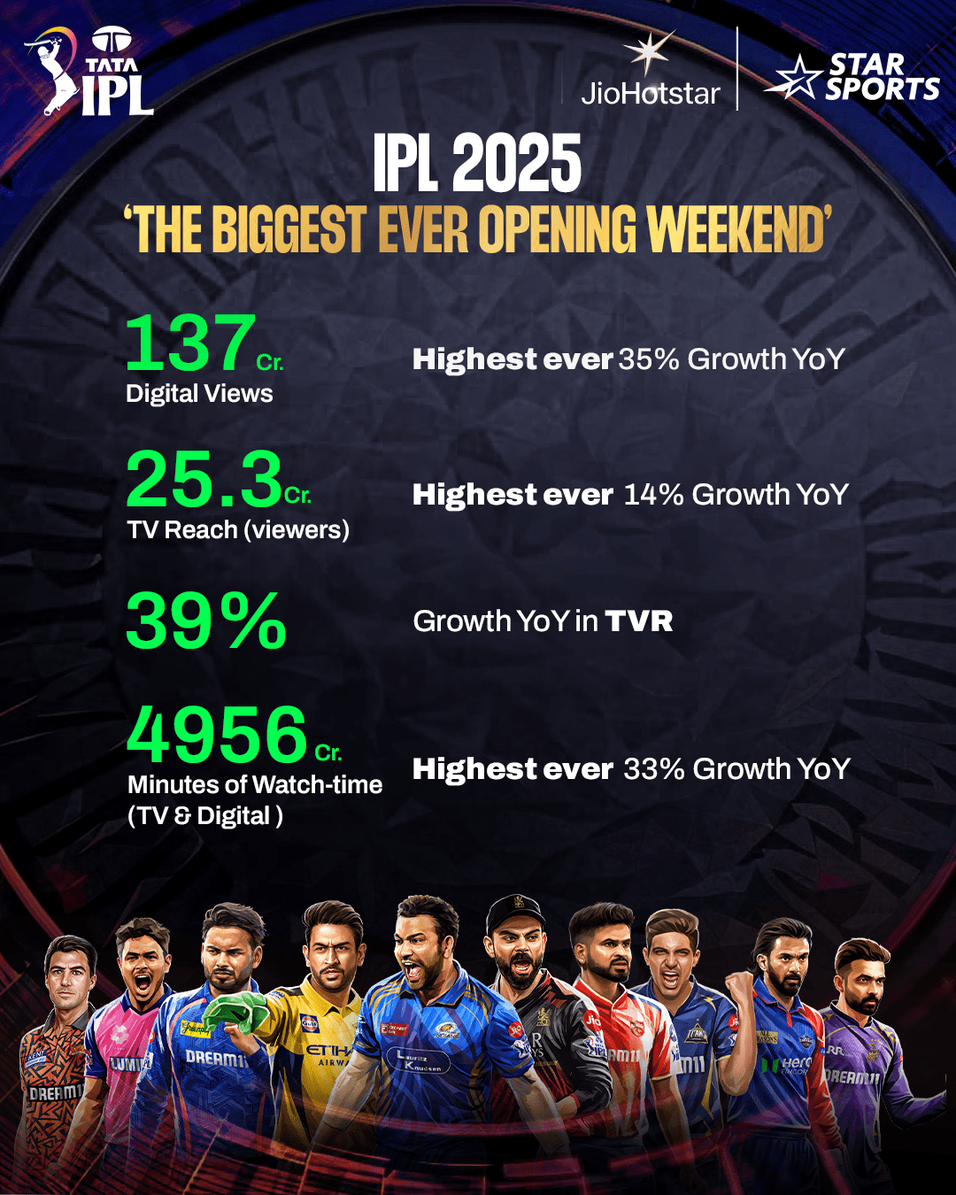 JioStar Shatters Viewership Records on a Historic Opening Weekend as TATA IPL 2025 Celebrates Its 18th Edition