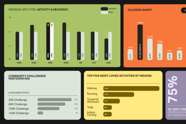 Gen Z leads AI-powered wellness adoption in India: boAt Crest Data Trend 2025