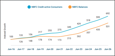 Growth in NBFC Credit-Active Consumers and Their Balances