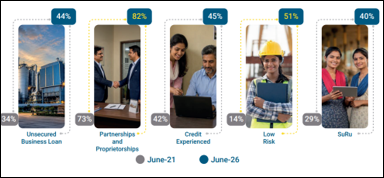 Share of NBFC Credit-Active Entities